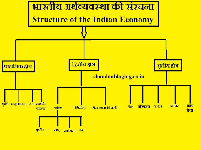 अर्थव्यवस्था का विकास