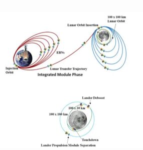 Chandrayaan 3 in hindi | Essay On Chandrayaan 3 in English | Essay On Chandrayaan 3 in Hindi