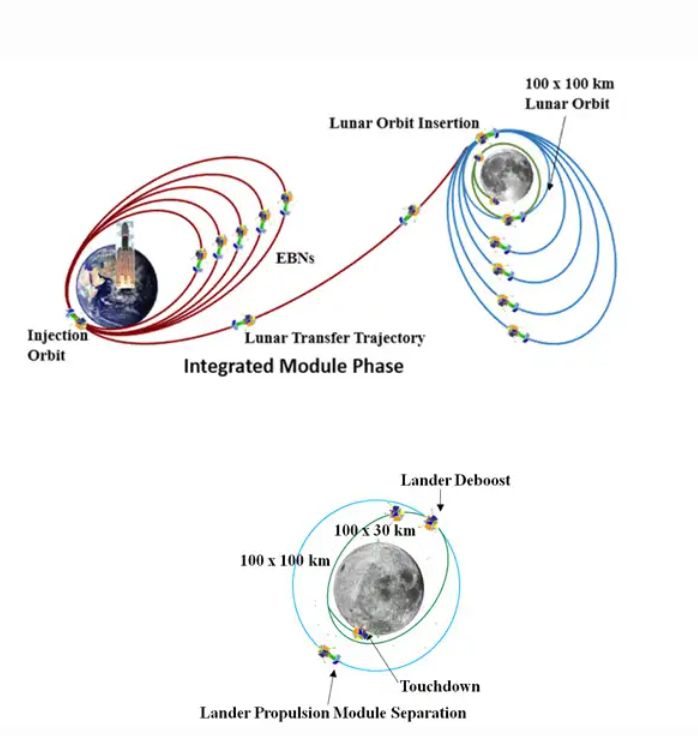 Chandrayaan 3 in hindi | Essay On Chandrayaan 3 in English | Essay On Chandrayaan 3 in Hindi