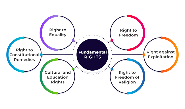 Fundamental Rights of India