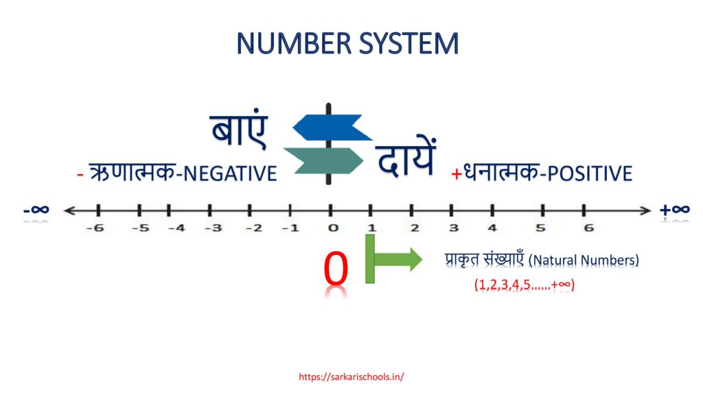 प्राकृत संख्याएँ | Natural Numbers